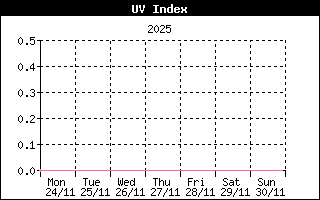 UV Index History